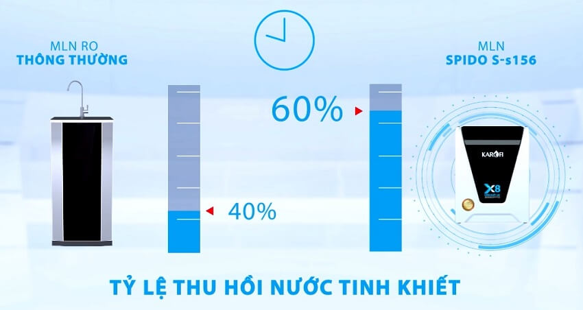 Công suất lọc mạnh mẽ với tỉ lệ thu hồi nước tinh khiết cao