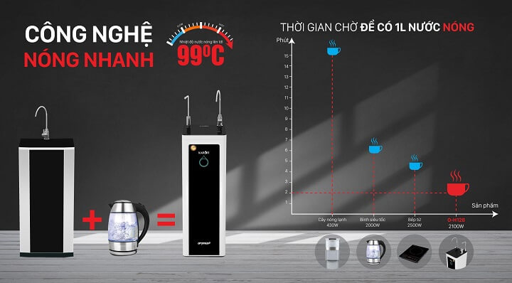 Công nghệ làm nóng nhanh chóng