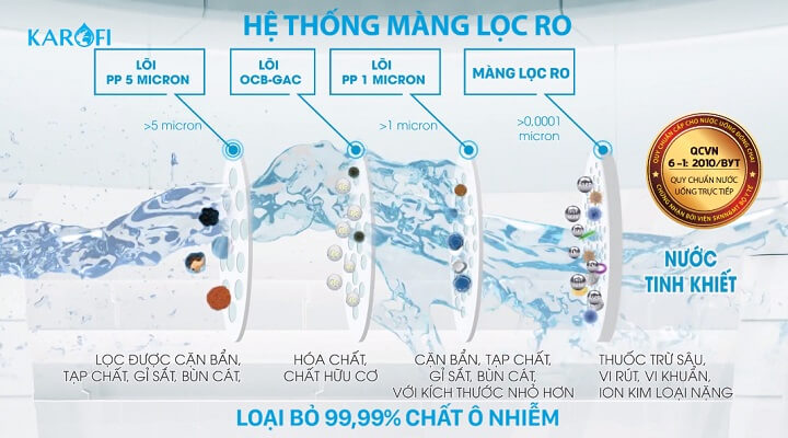 Hệ thống 8 lõi lọc hoàn hảo của máy lọc nước nóng lạnh Karofi OH128
