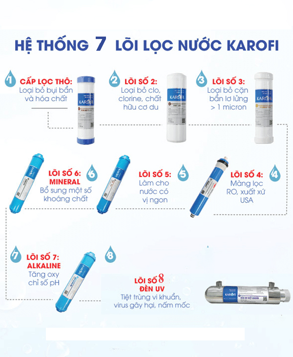 Hệ thống 7 lõi lọc mạnh mẽ + đèn UV cung cấp nguồn nước sạch đạt chuẩn