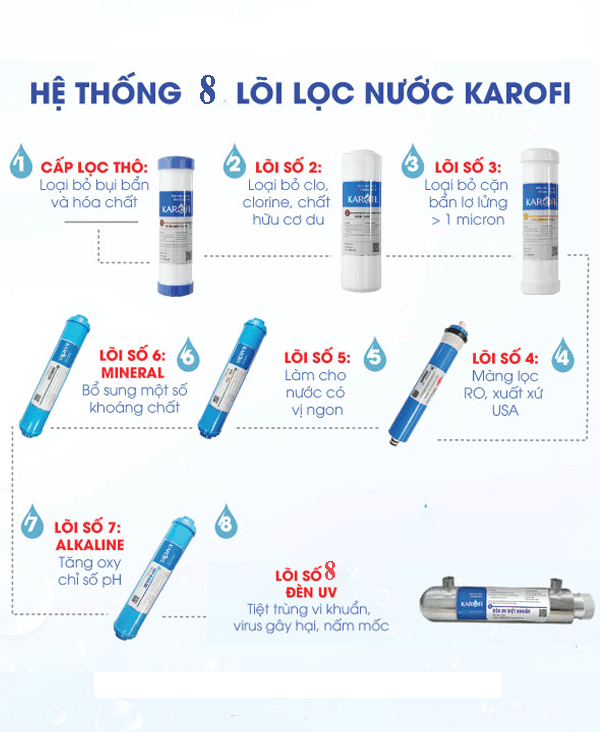 Hệ thống lọc 8 cấp mang đến nguồn nước đạt chuẩn