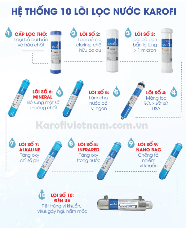 Hệ thống 10 lõi lọc mạnh mẽ cung cấp nguồn nước sạch đạt chuẩn