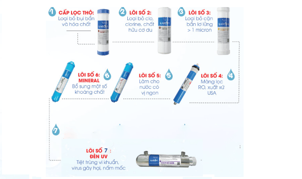 Hệ thống 7 lõi lọc mạnh mẽ cung cấp nguồn nước sạch đạt chuẩn