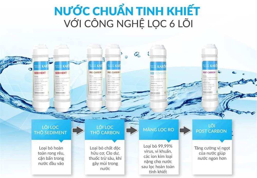 Hệ thống lọc 6 cấp với công nghệ lọc RO tiên tiến
